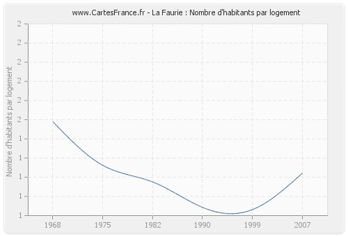 La Faurie : Nombre d'habitants par logement